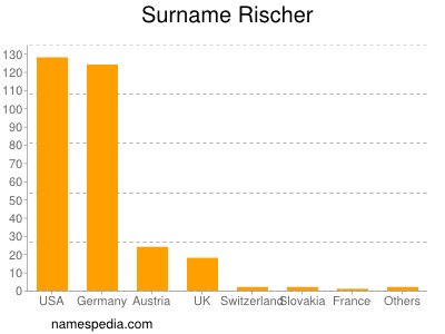 Surname Rischer