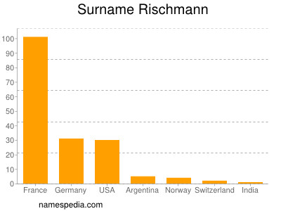 Surname Rischmann