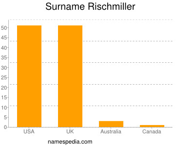 Surname Rischmiller