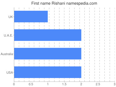 Given name Rishani