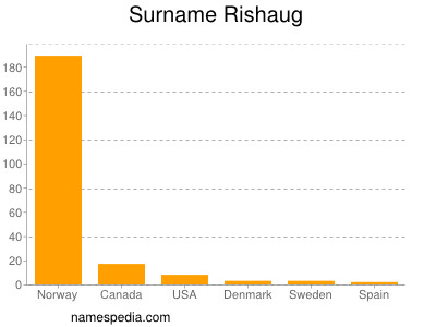 Surname Rishaug