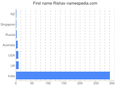 Given name Rishav