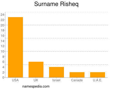 Surname Risheq