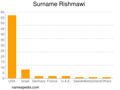 Surname Rishmawi