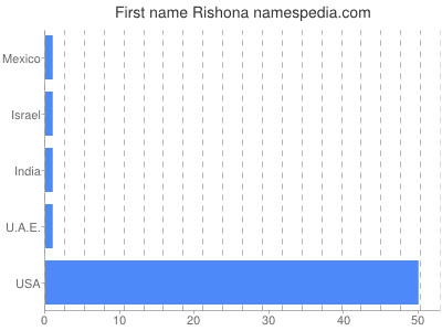 Given name Rishona