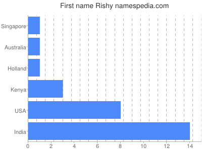 Given name Rishy