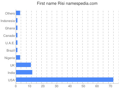 Given name Risi