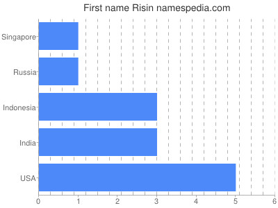 Given name Risin