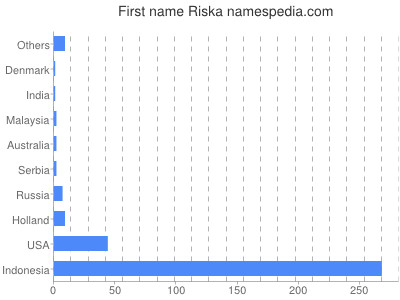 Given name Riska
