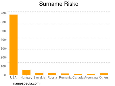 Surname Risko