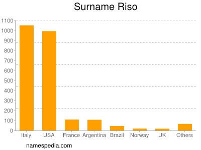 Surname Riso