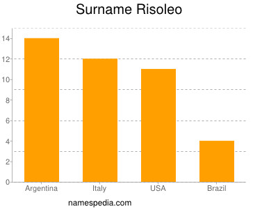 Surname Risoleo