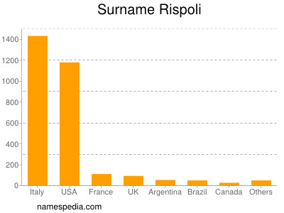 Surname Rispoli