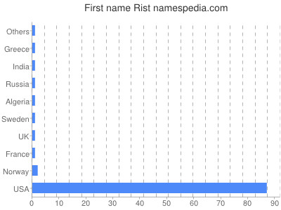 Given name Rist