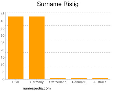 Surname Ristig