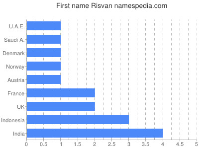 Given name Risvan