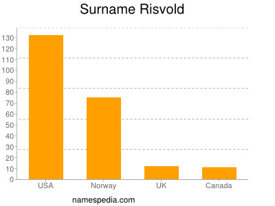 Surname Risvold