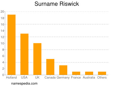 Surname Riswick