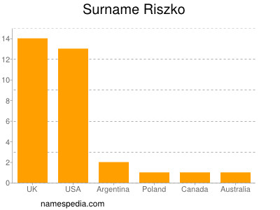 Surname Riszko