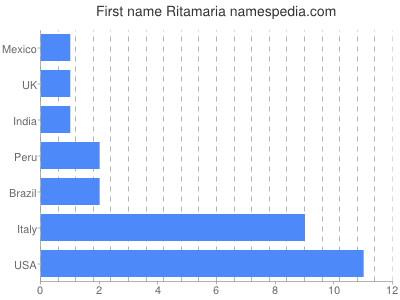 Given name Ritamaria