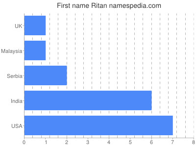 Given name Ritan