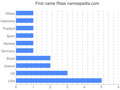 Given name Ritas