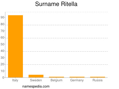Surname Ritella