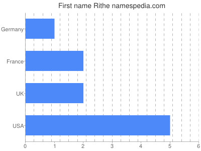 Given name Rithe