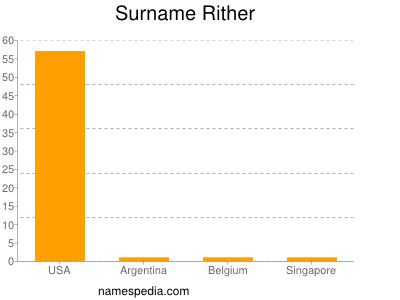 Surname Rither
