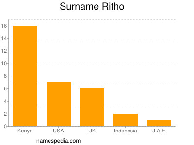 Surname Ritho