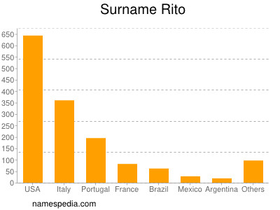 Surname Rito