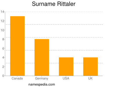 Surname Rittaler