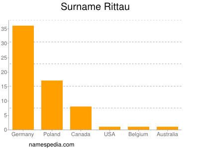 Surname Rittau
