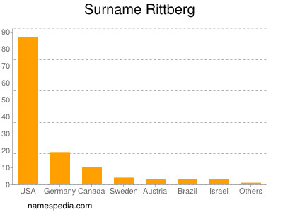 Surname Rittberg