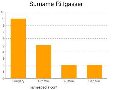 Surname Rittgasser