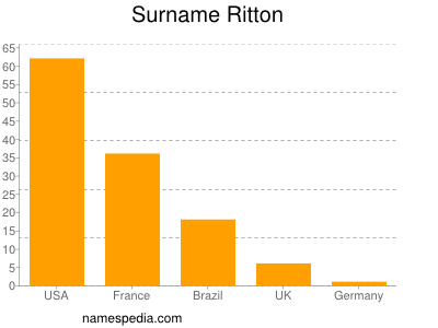Surname Ritton