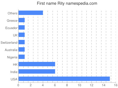 Given name Rity