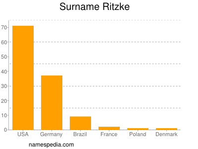 Surname Ritzke