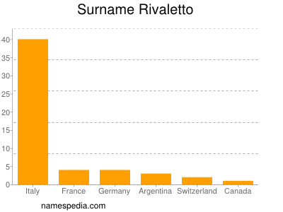 Surname Rivaletto