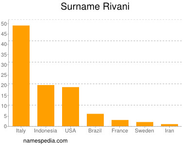 Surname Rivani