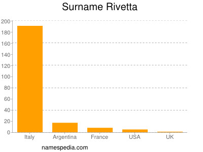 Surname Rivetta