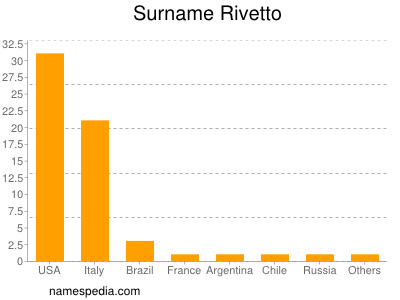 Surname Rivetto