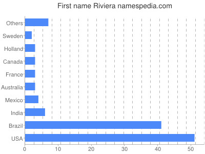 Given name Riviera