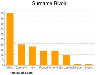 Surname Rivoir