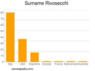 Surname Rivosecchi