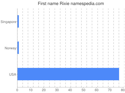 Given name Rixie
