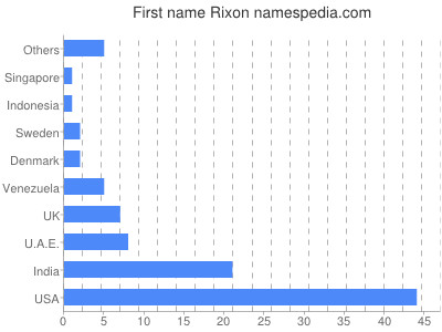 Given name Rixon