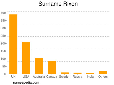 Surname Rixon