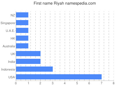 Given name Riyah