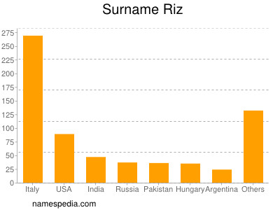 Surname Riz